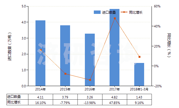 2014-2018年3月中國紅柱石、藍晶石及硅線石,不論是否煅燒(HS25085000)進口量及增速統(tǒng)計